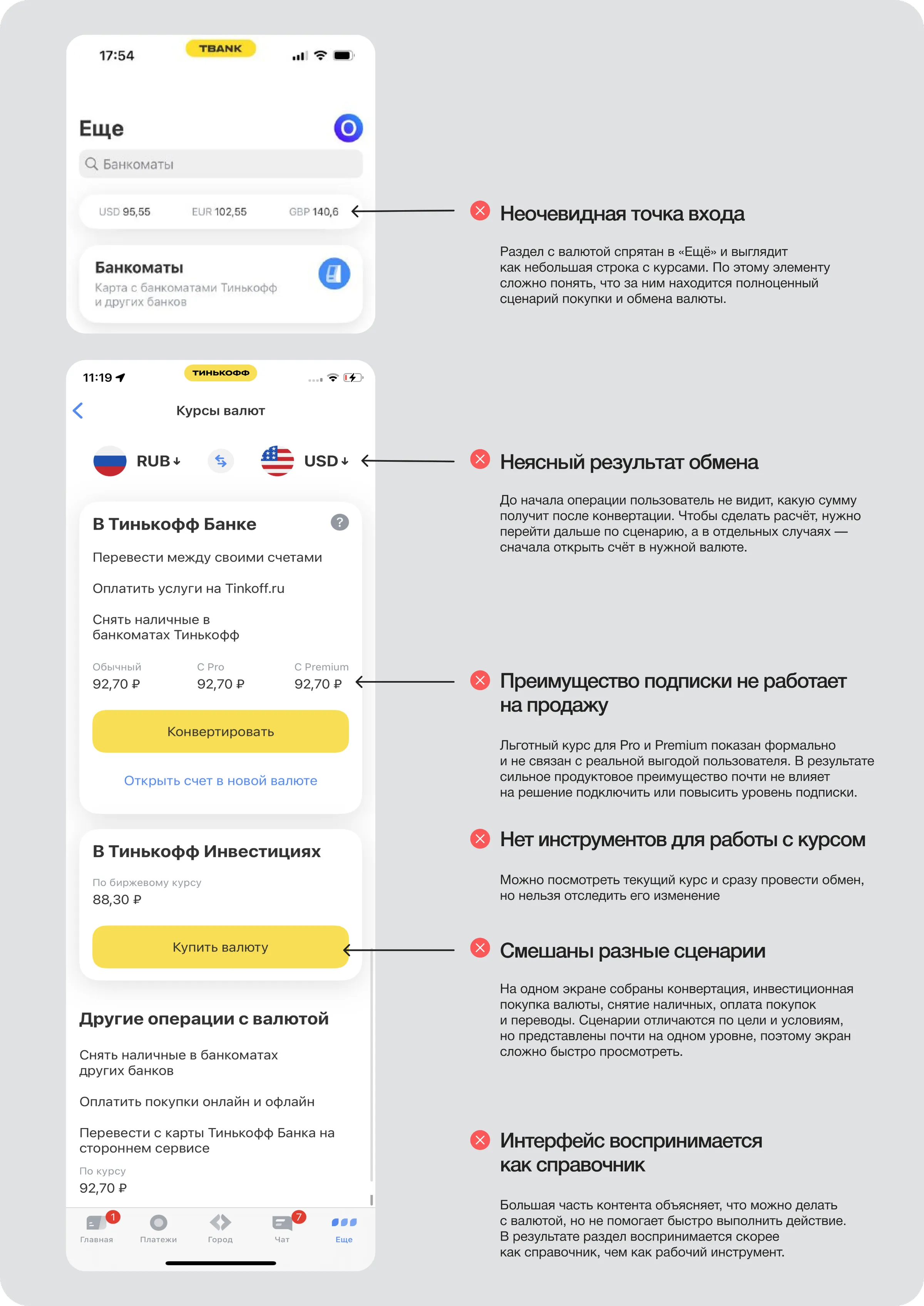Аннотированные скриншоты старого раздела курсов валют с отмеченными проблемами: «Неочевидная точка входа» — раздел спрятан в «Ещё» и выглядит как строка с курсами; «Неясный результат обмена» — сумма после конвертации не видна заранее; «Преимущество подписки не работает на продажу» — льготный курс Pro и Premium показан формально; «Нет инструментов для работы с курсом» — нельзя отследить изменение курса; «Смешаны разные сценарии» — конвертация, покупка валюты, снятие наличных и переводы собраны на одном экране; «Интерфейс воспринимается как справочник» — раздел объясняет, но не помогает быстро выполнить действие.