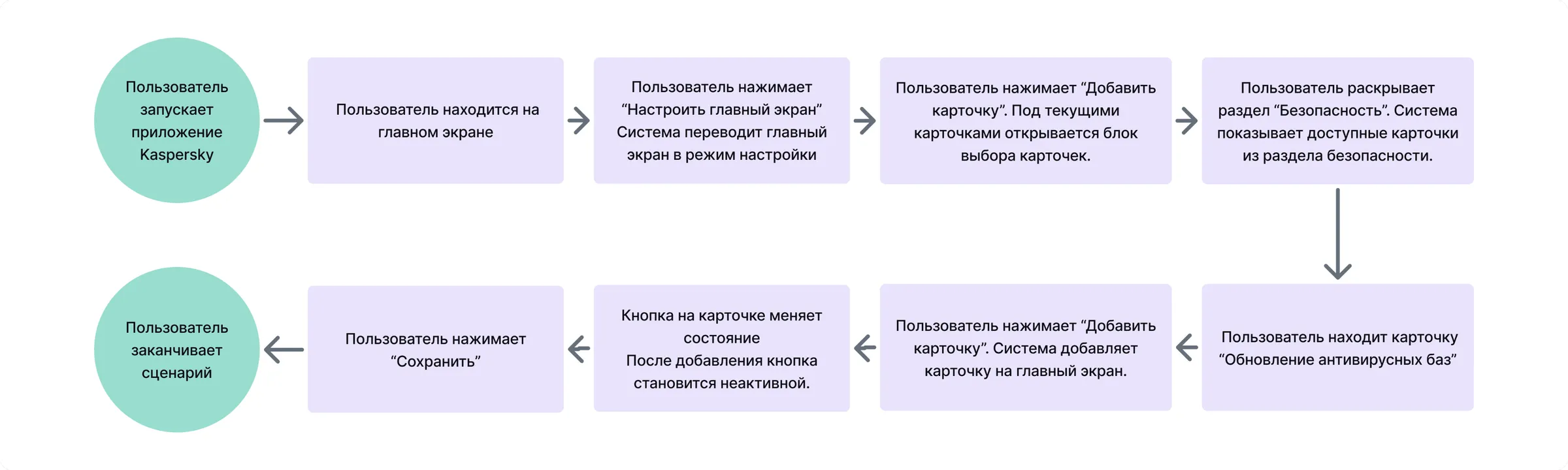Блок-схема сценария добавления карточки: пользователь запускает Kaspersky, нажимает «Настроить главный экран», затем нажимает «Добавить карточку» — под текущими карточками открывается блок выбора. Дальше он раскрывает раздел «Безопасность», находит карточку «Обновление антивирусных баз» и снова нажимает «Добавить карточку» — карточка встаёт на главный экран, а кнопка на ней сразу становится неактивной. Пользователь нажимает «Сохранить», и сценарий заканчивается.